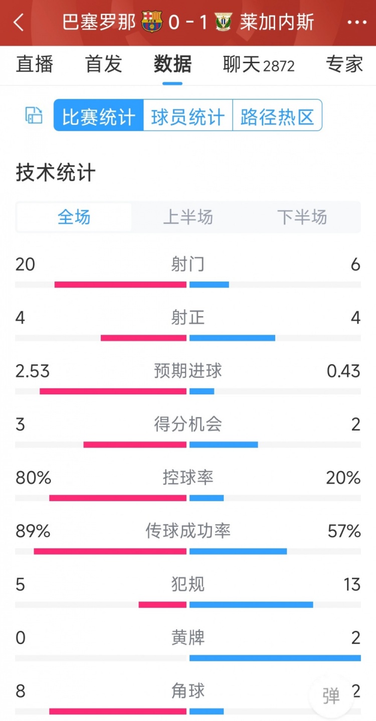 空有八成控球率，巴薩0-1萊加內(nèi)斯全場數(shù)據(jù)：射門20-6，射正4-4